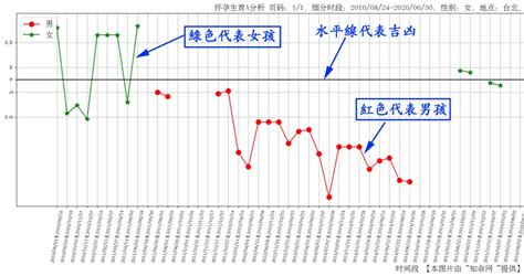 免費算命何時懷孕|線上八字免費算命何時懷孕，預測懷孕男女性別，看你幾歲懷孕生。